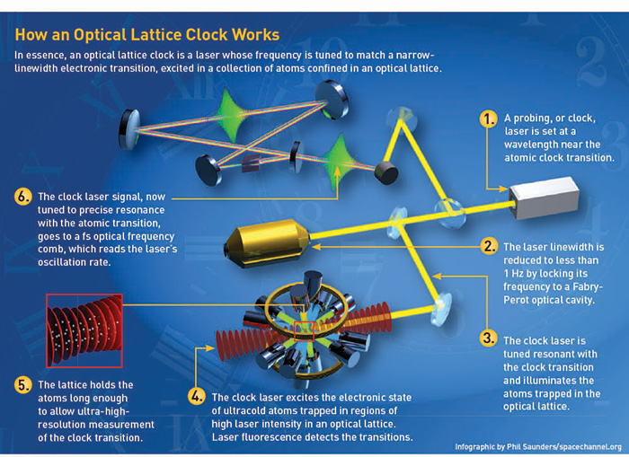 Optical Lattice Clocks | Optics & Photonics News