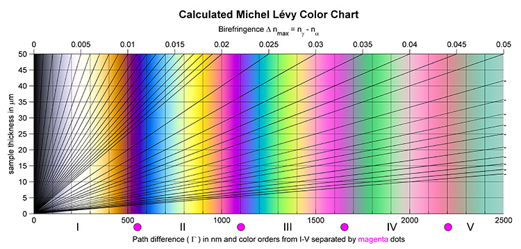 Michel Levy Chart Pdf
