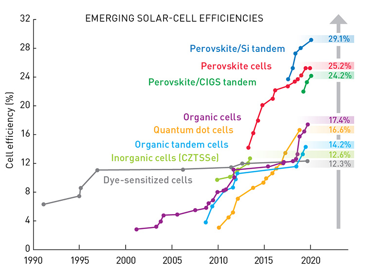 Emerging Solar Cell Efficiencies (1990-2020)
